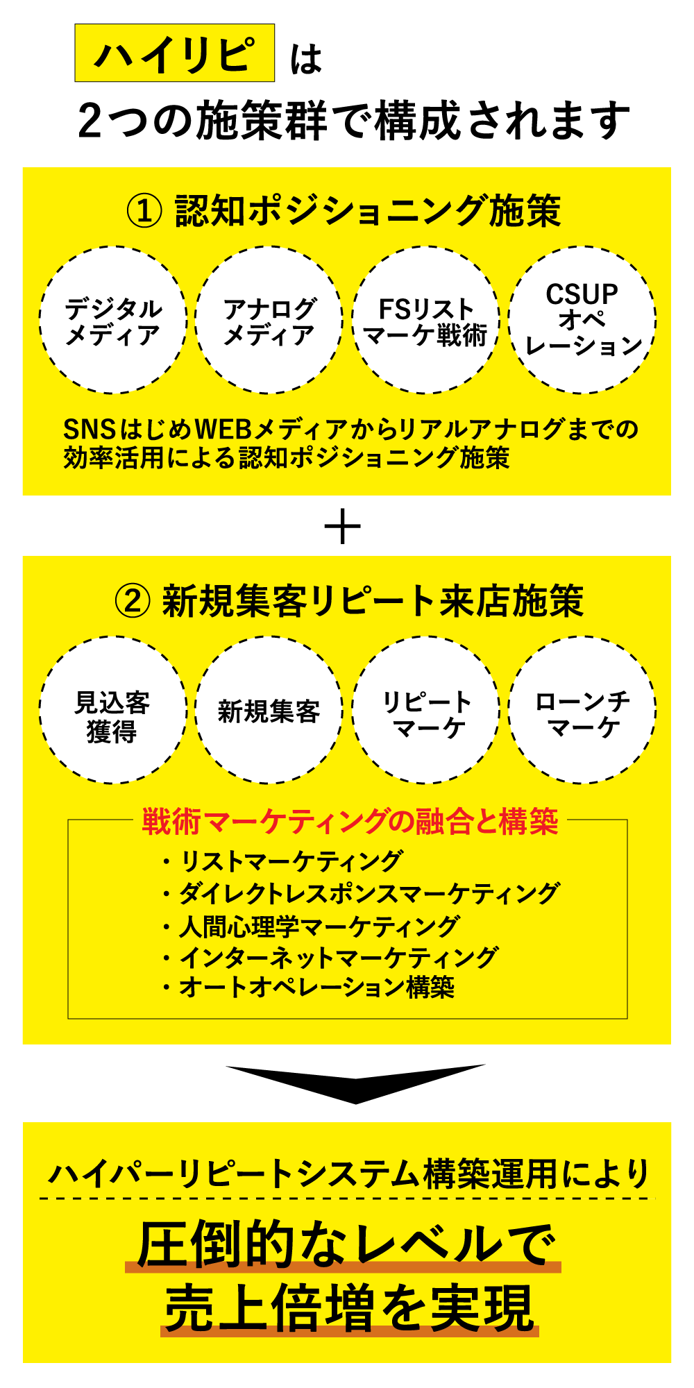 新規のお客様を増やして常連化させる最強の仕組みの作り方